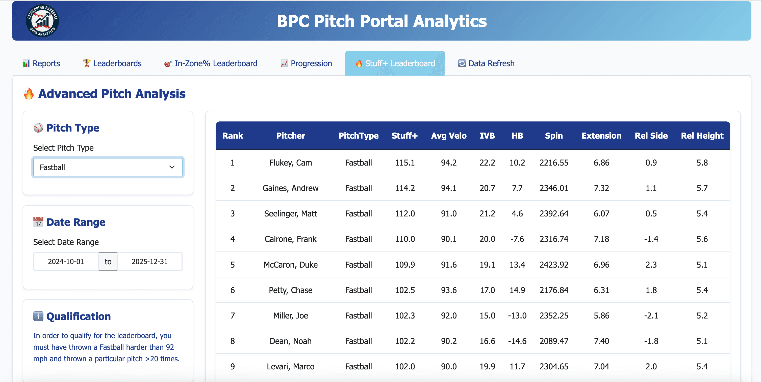 Facility Stuff+ Fastball