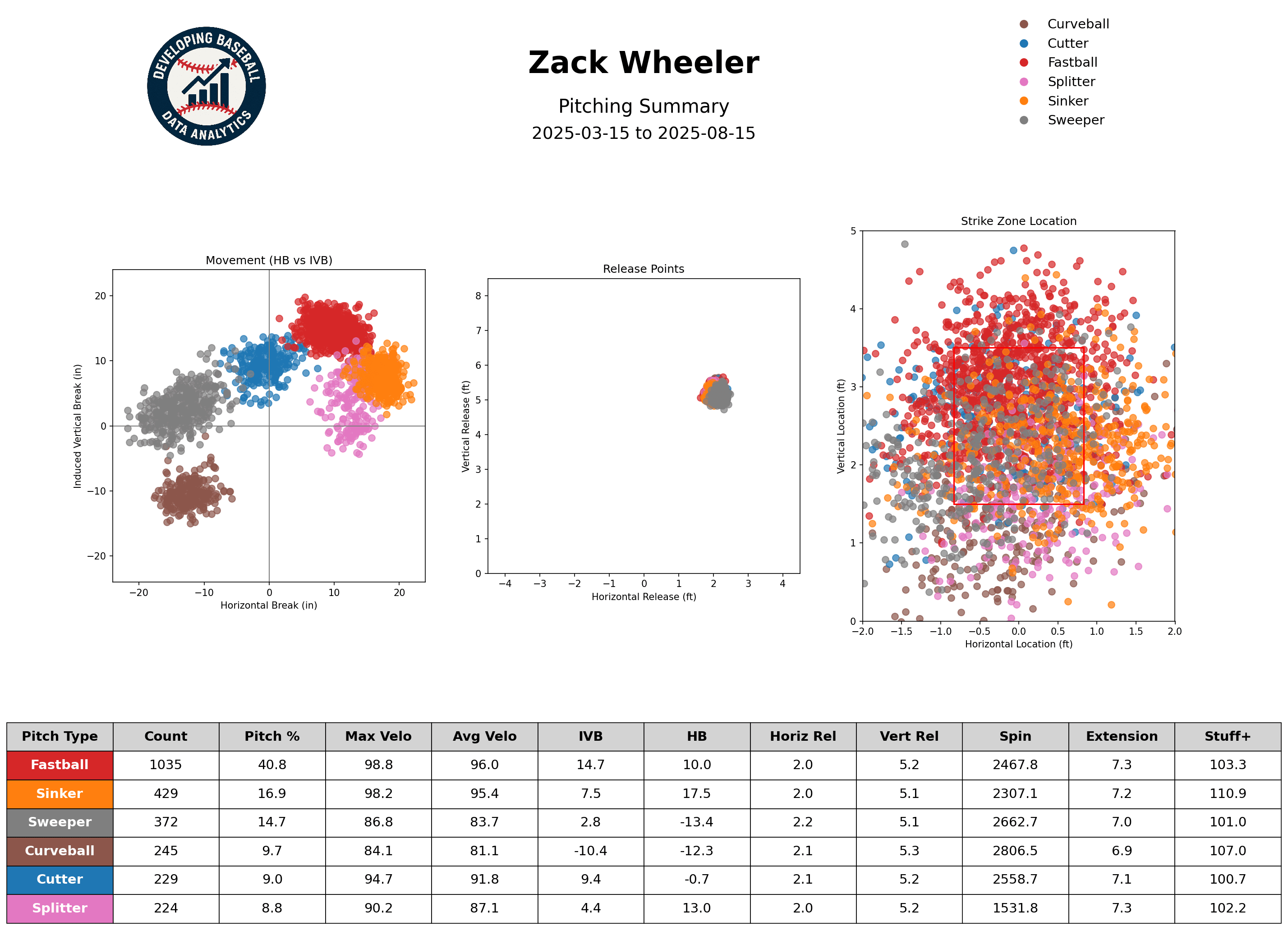 Developing Baseball - Data-driven development